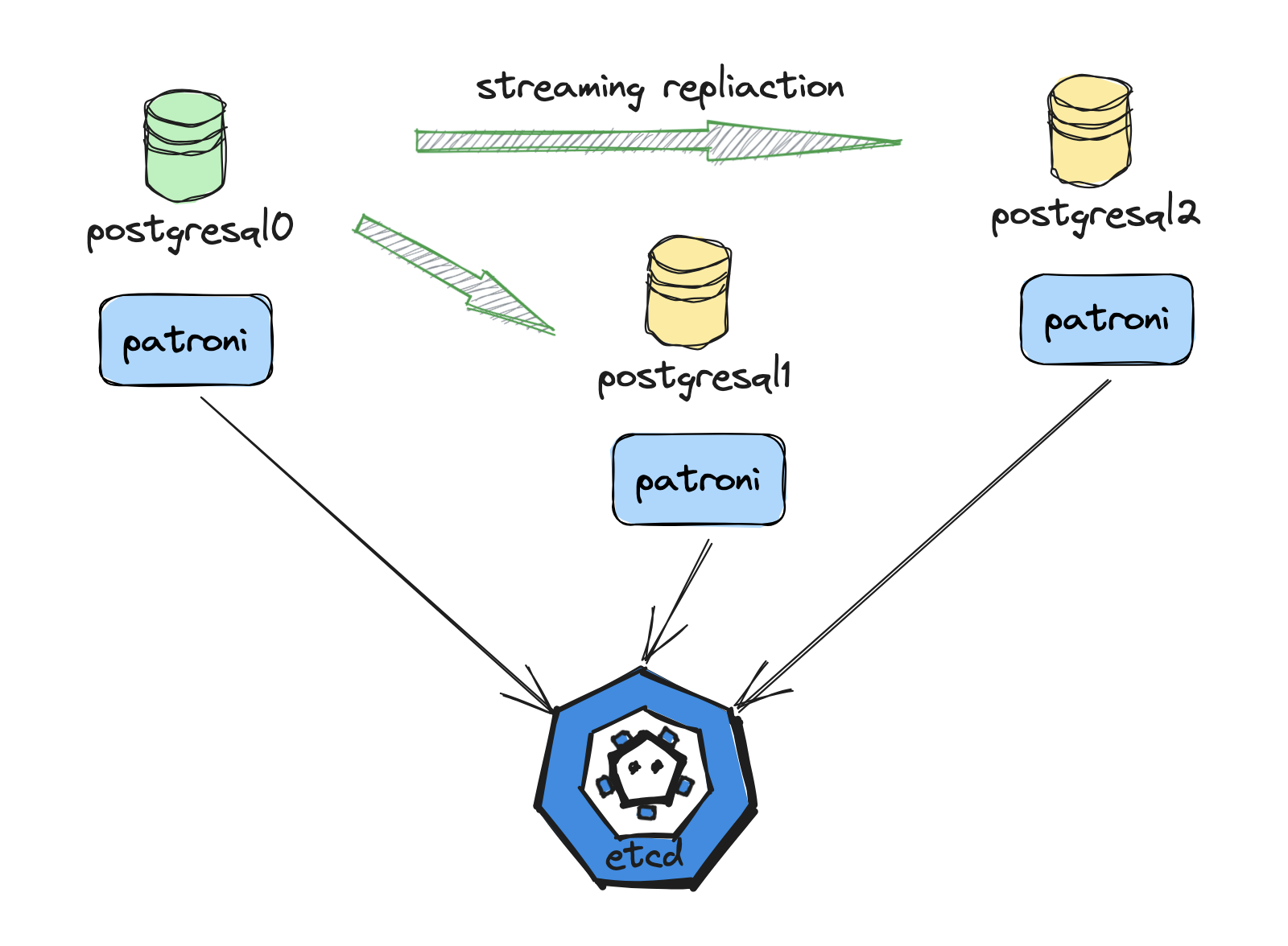 patroni ha architecture