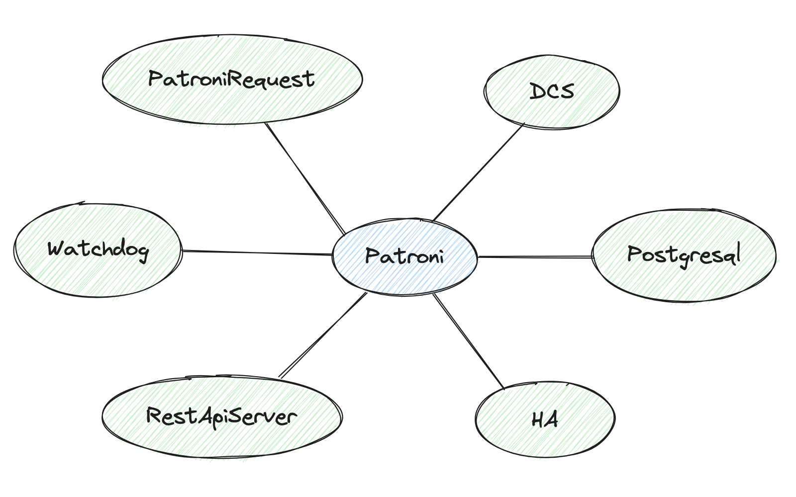 Patroni structure