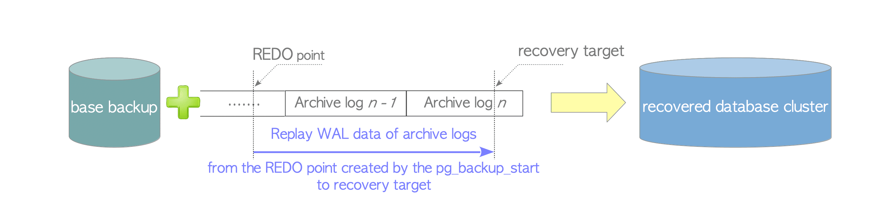 Basic Concept of PITR