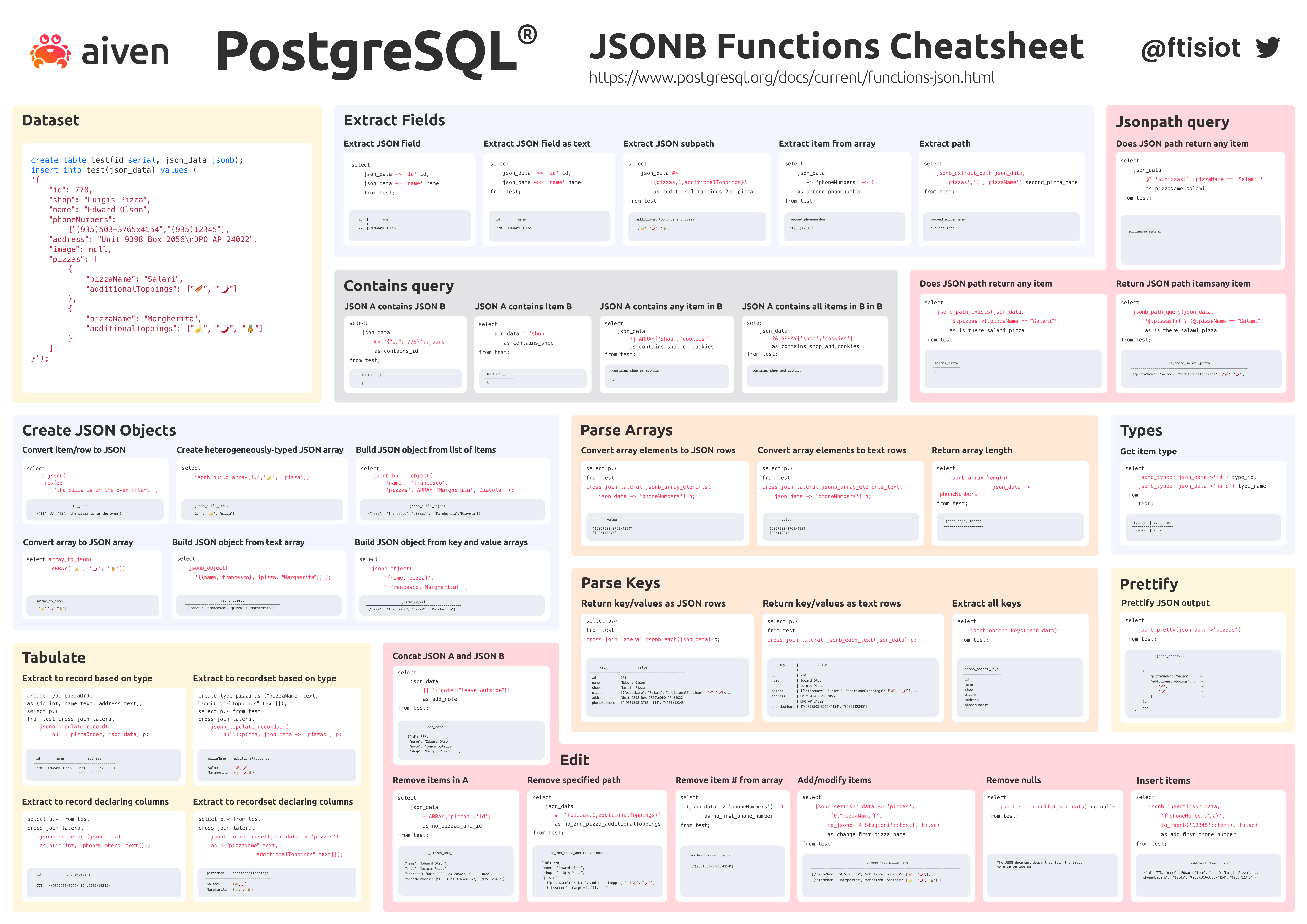 PostgreSQL® JSONB Cheatsheet: Complete &amp; Fast Lookup Guide